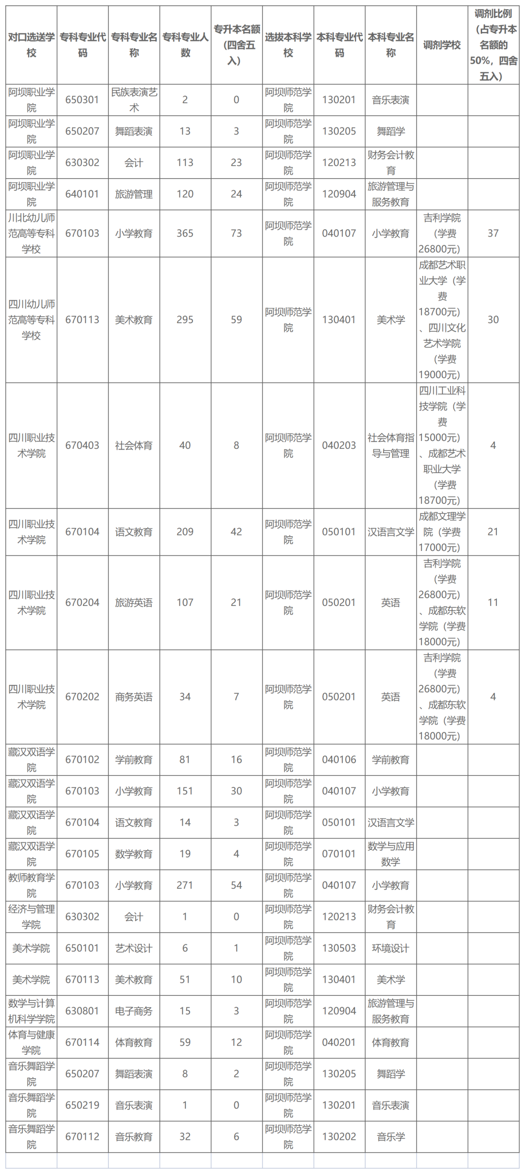 2022年阿坝师范学院统招专升本考情分析(图2)