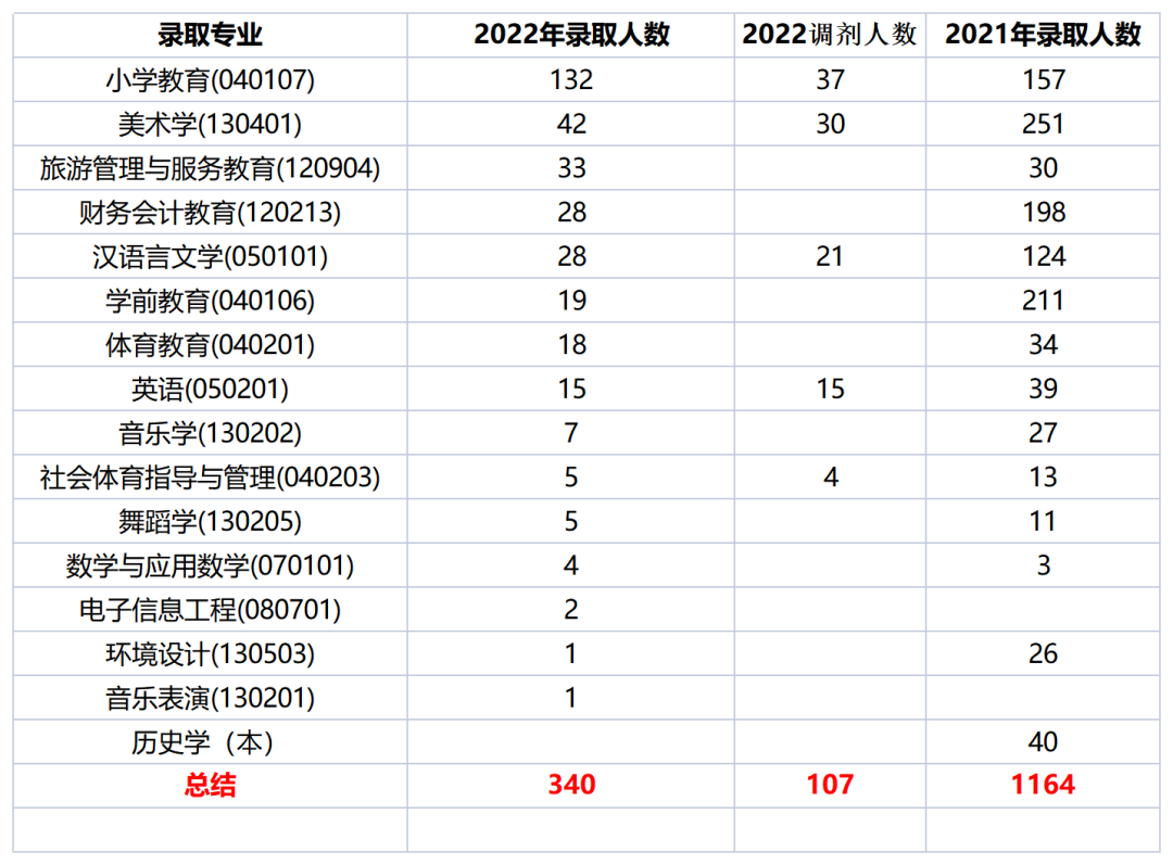 2022年阿坝师范学院统招专升本考情分析(图3)