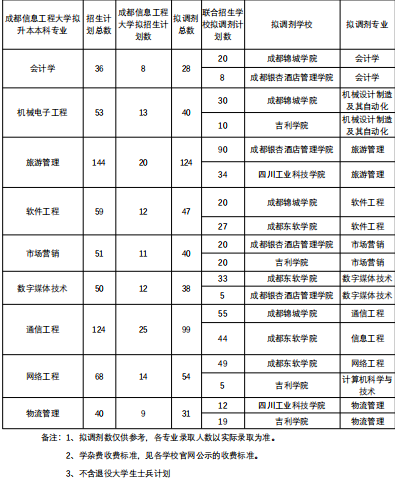  2022年成都信息工程大学统招专升本考情分析(图3)