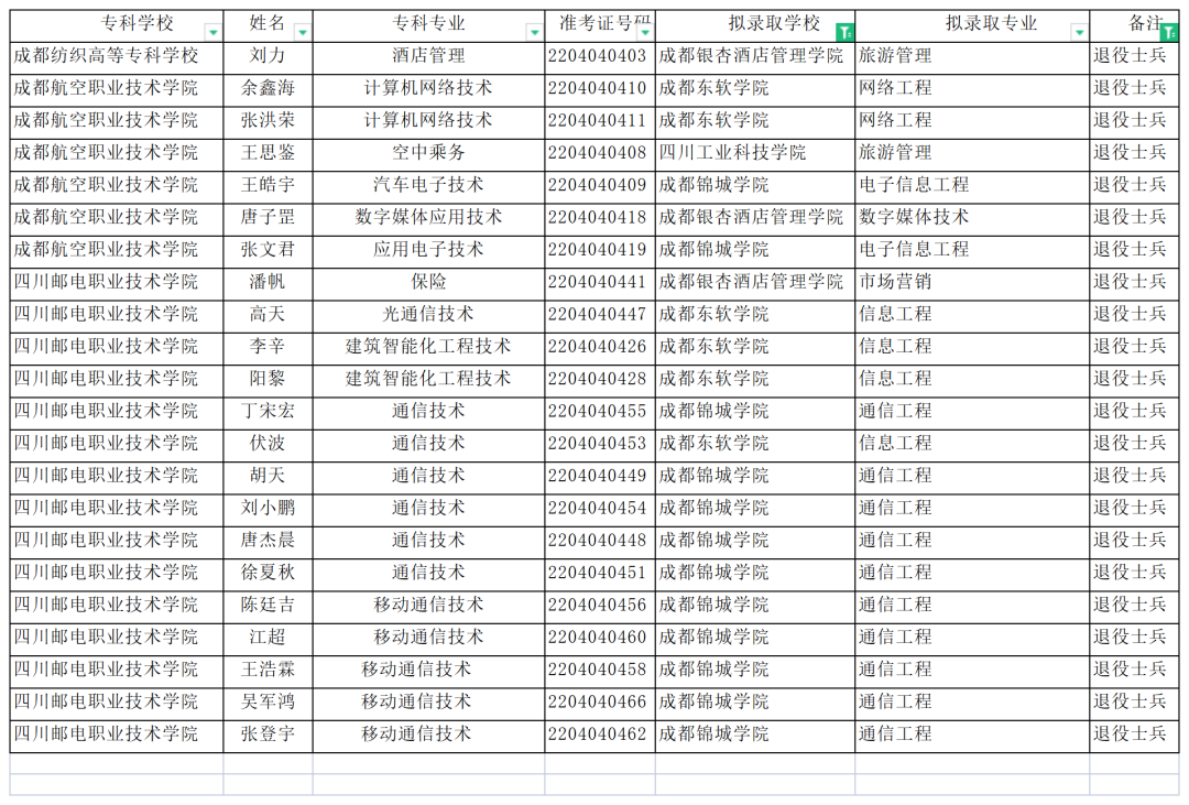  2022年成都信息工程大学统招专升本考情分析(图5)