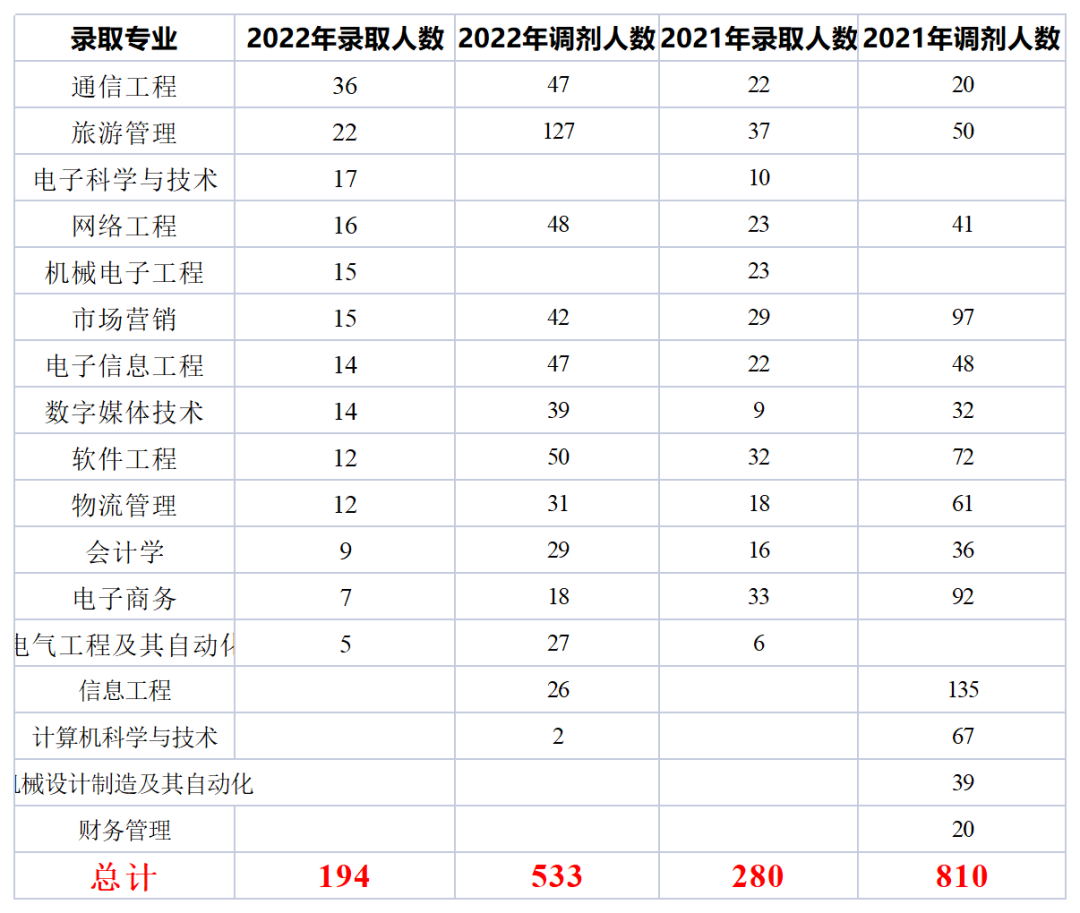  2022年成都信息工程大学统招专升本考情分析(图4)