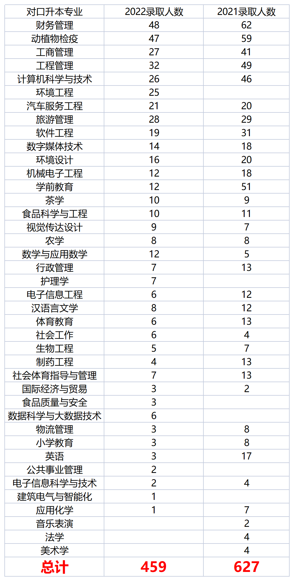 2022年宜宾学院统招专升本考情分析(图7)