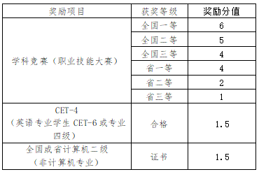 2022年宜宾学院统招专升本考情分析(图9)