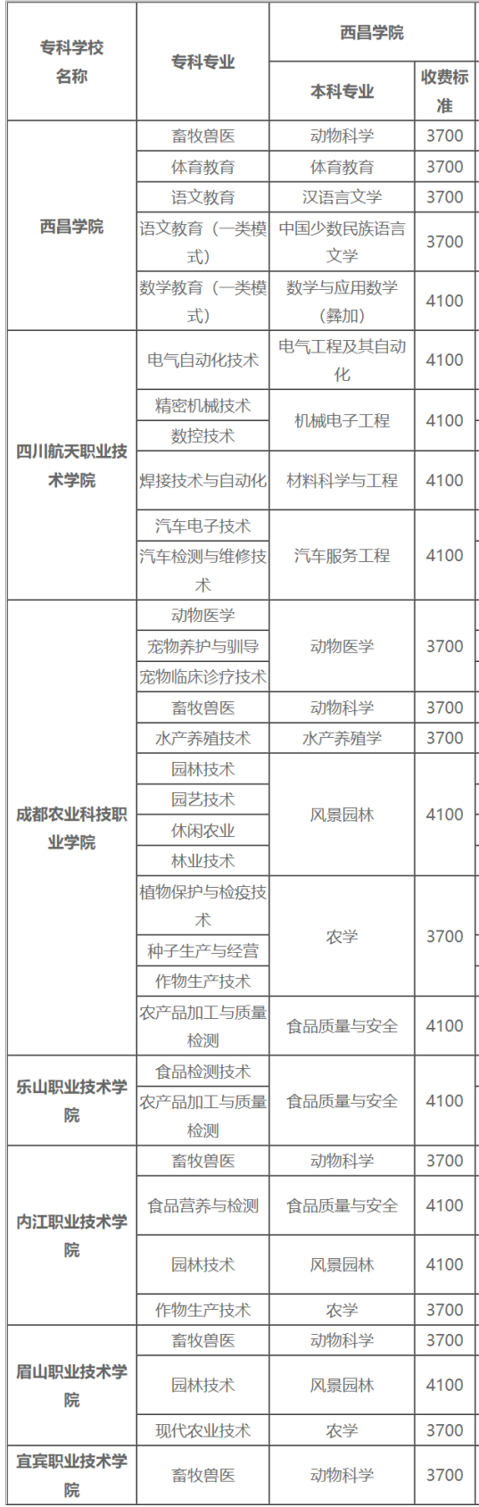 2022年西昌学院统招专升本考情分析(图2)