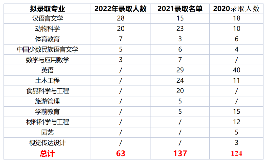 2022年西昌学院统招专升本考情分析(图3)