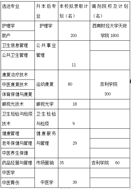 2022年西南医科大学统招专升本考情分析(图2)