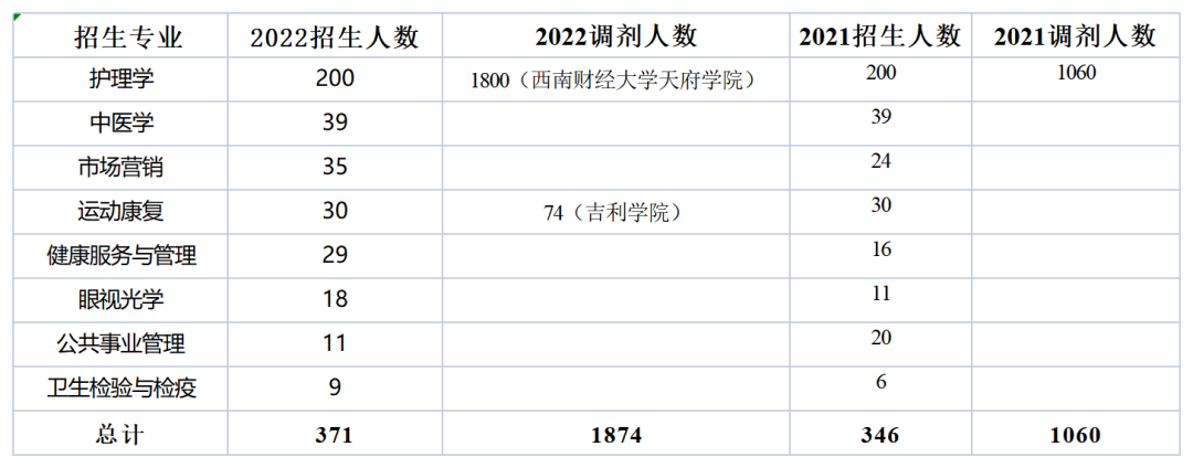 2022年西南医科大学统招专升本考情分析(图3)