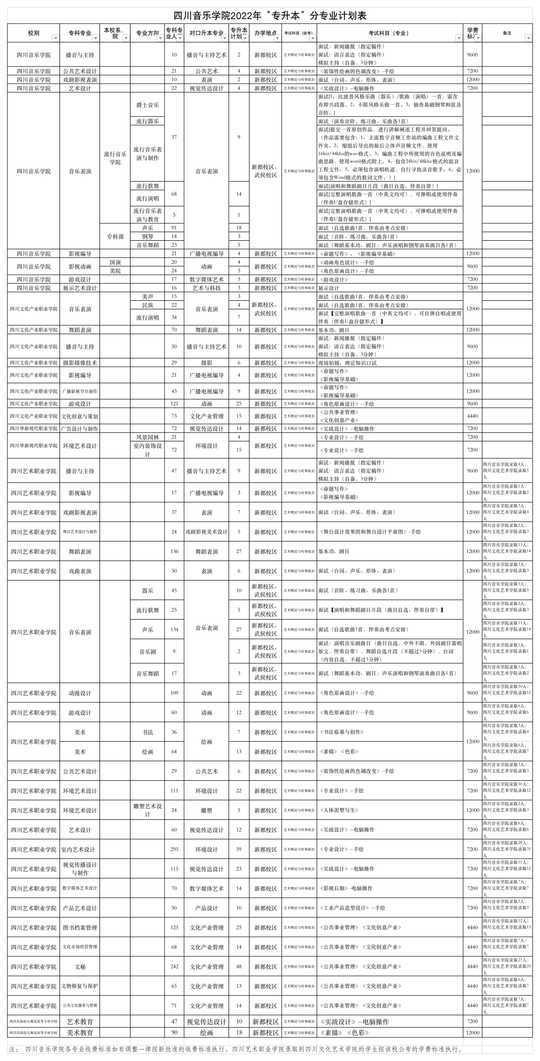 2022年四川音乐学院统招专升本考情分析(图2)