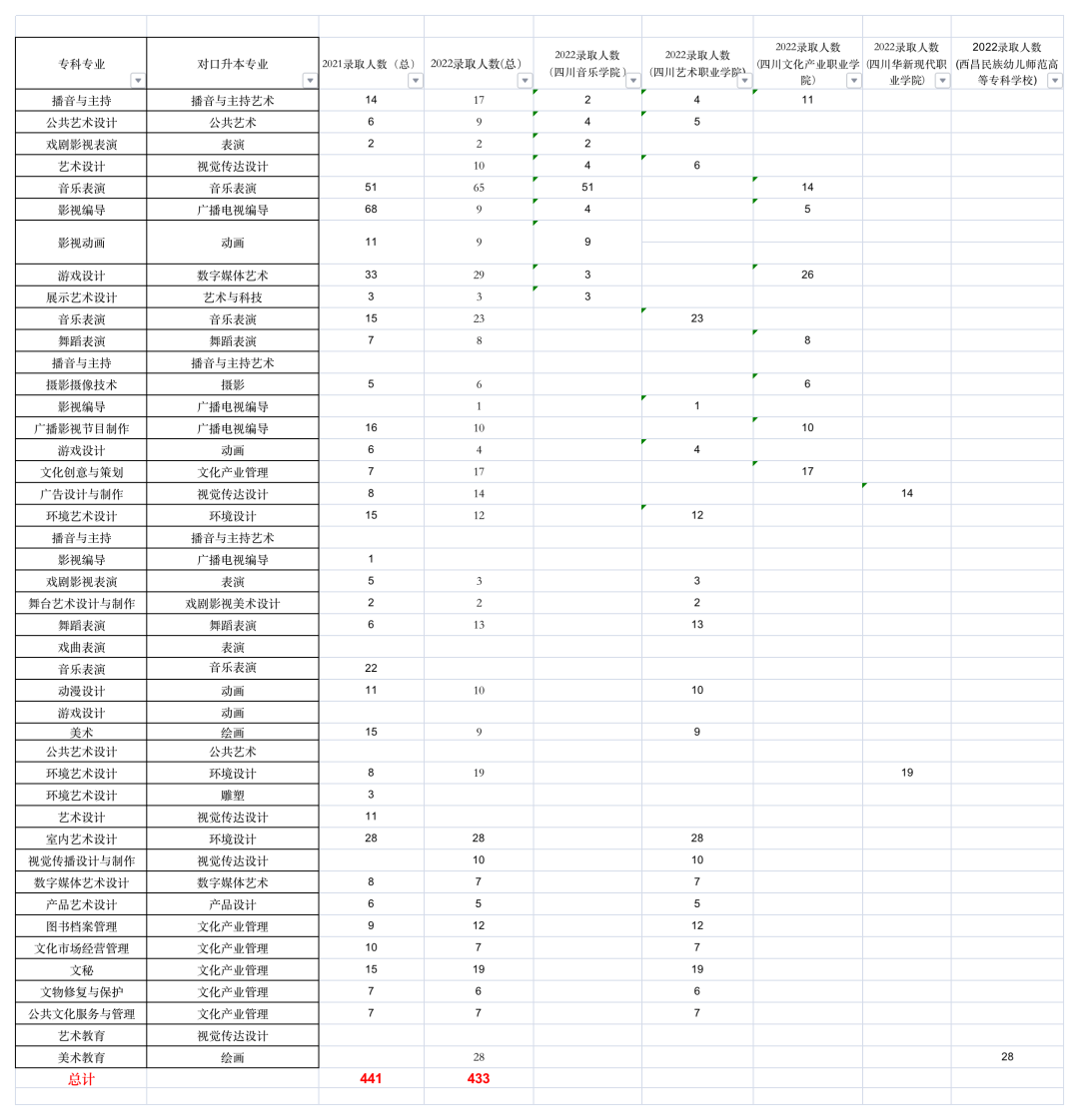 2022年四川音乐学院统招专升本考情分析(图3)