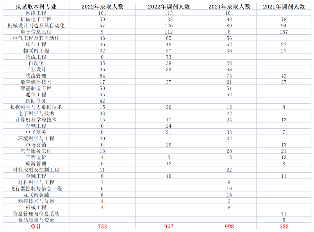 2022年成都工业学院统招专升本考情分析(图2)