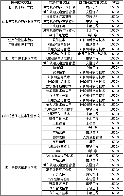 2022年西南交通大学希望学院统招专升本招生专业及计划(图2)