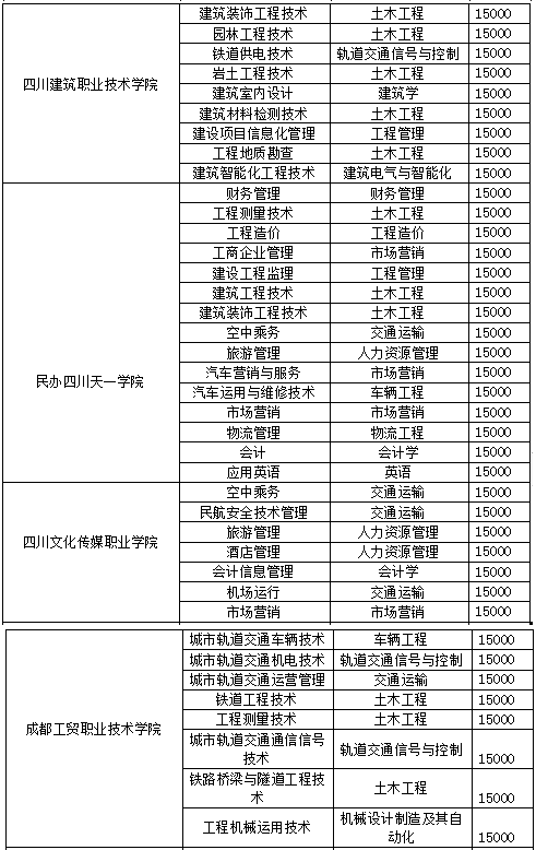 2022年西南交通大学希望学院统招专升本招生专业及计划(图3)