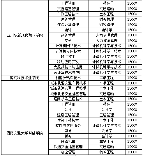 2022年西南交通大学希望学院统招专升本招生专业及计划(图4)