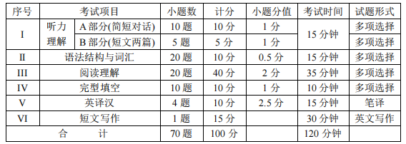 2023年四川省宜宾学院统招专升本考试大纲(图2)