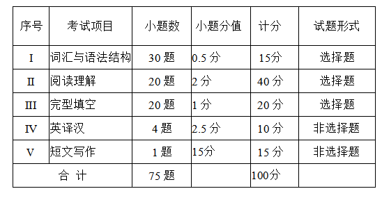 2023年四川专升本英语考试大纲(图2)