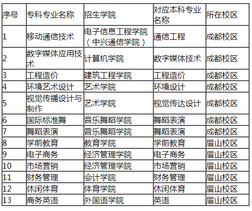 2022年四川工商学院统招专升本报考条件(图2)