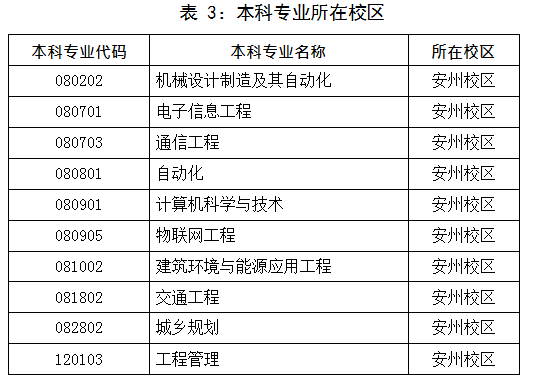 四川省绵阳城市学院专升本录取校区分配(图2)