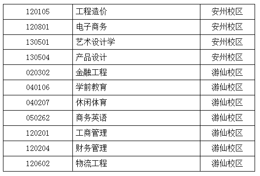 四川省绵阳城市学院专升本录取校区分配(图3)