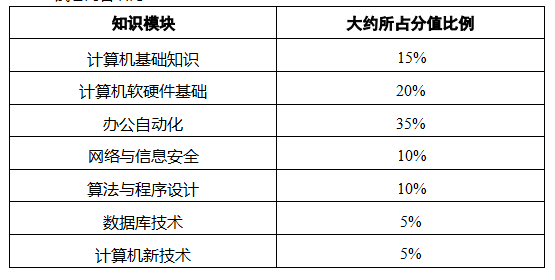 2023年四川外国语大学成都学院统招专升本选拔计算机基础考试大纲(图2)