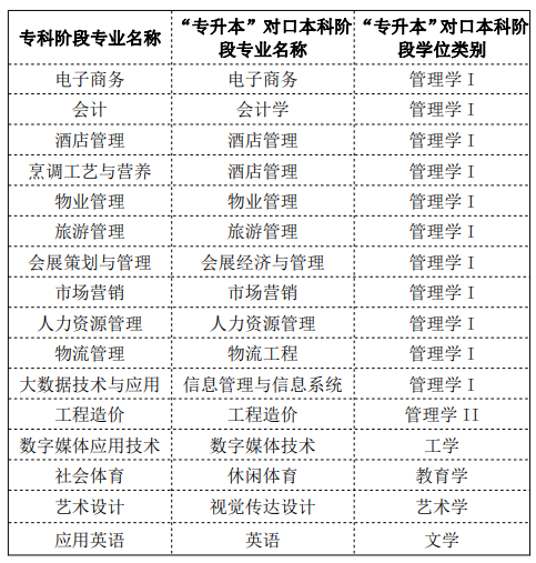 四川省成都银杏酒店管理学院2023年统招专升本考试招生工作通知(图3)