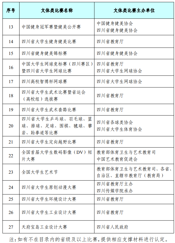 四川省成都银杏酒店管理学院2023年统招专升本考试招生工作通知(图9)