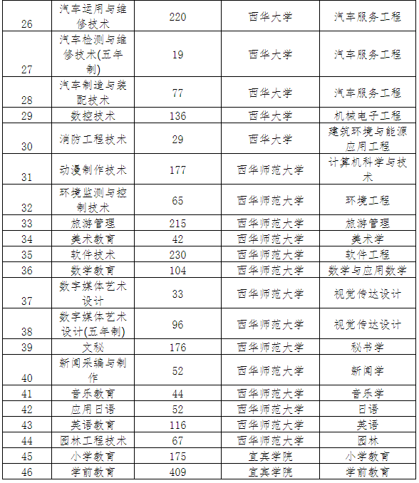 四川省四川职业技术学院2023年统招专升本选送工作的通知(图2)