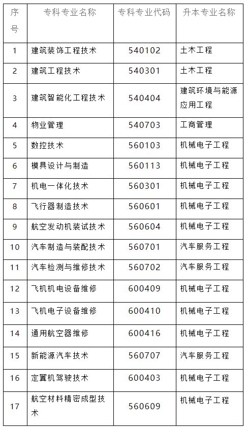 四川省成都航空职业技术学院关于西华大学2023年统招专升本工作的通知(图4)