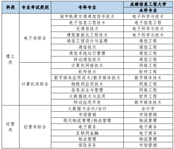 四川省四川邮电职业技术学院2023年统招专升本工作的通知(图3)