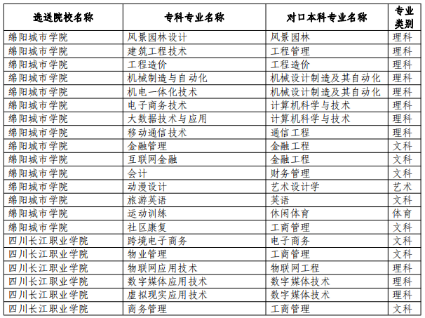四川省绵阳城市学院2023年统招专升本专业对照表(图1)
