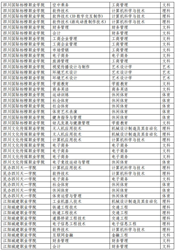 四川省绵阳城市学院2023年统招专升本专业对照表(图3)