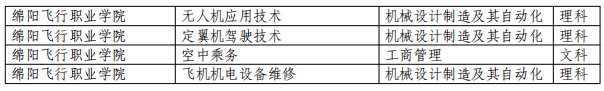 四川省绵阳城市学院2023年统招专升本专业对照表(图4)