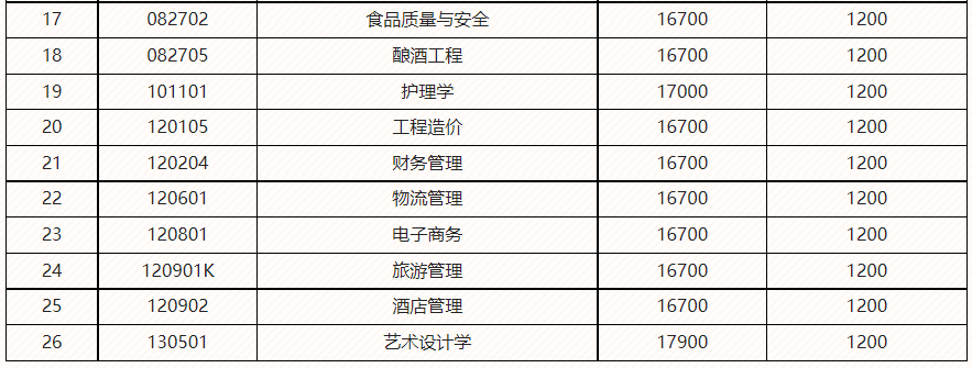 2023年四川省四川工业科技学院统招专升本各专业学费情况(图2)