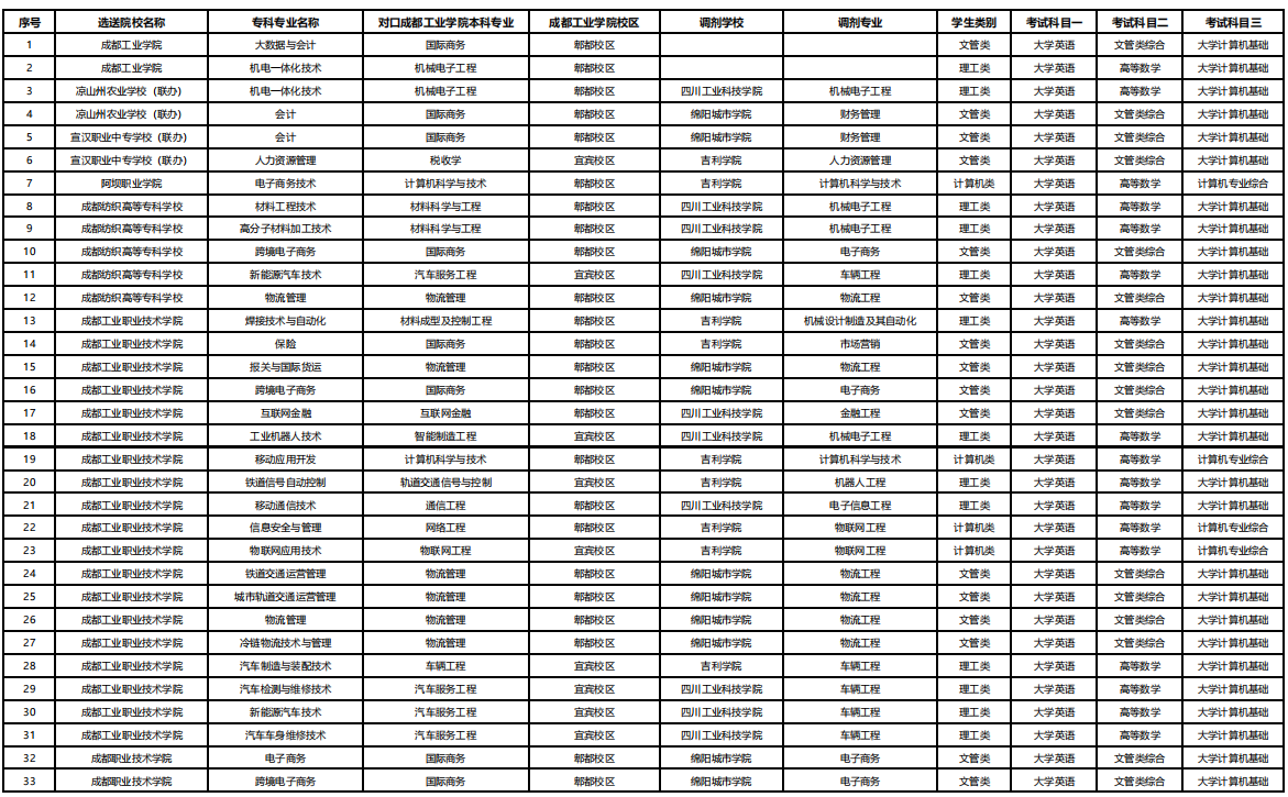 2023年四川省成都工业学院统招专升本专业对照表(图1)