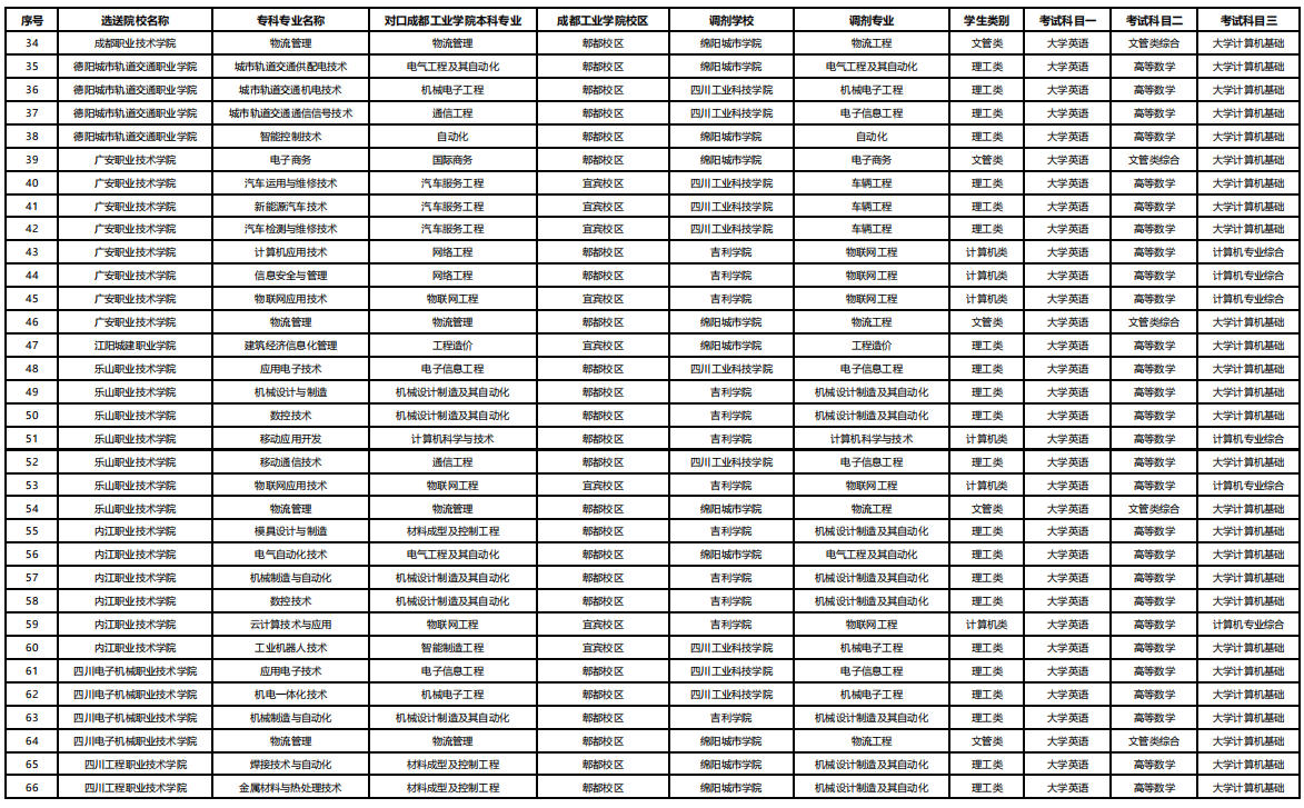 2023年四川省成都工业学院统招专升本专业对照表(图2)
