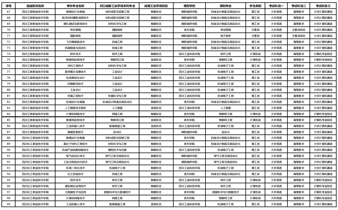 2023年四川省成都工业学院统招专升本专业对照表(图3)