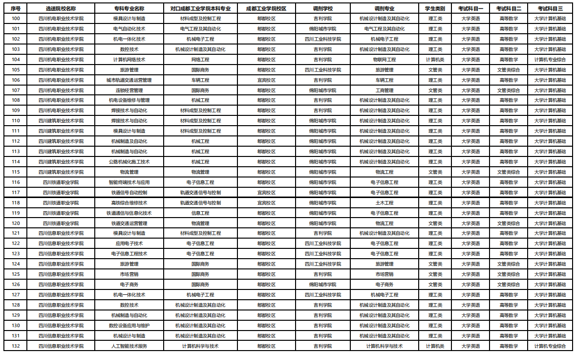 2023年四川省成都工业学院统招专升本专业对照表(图4)