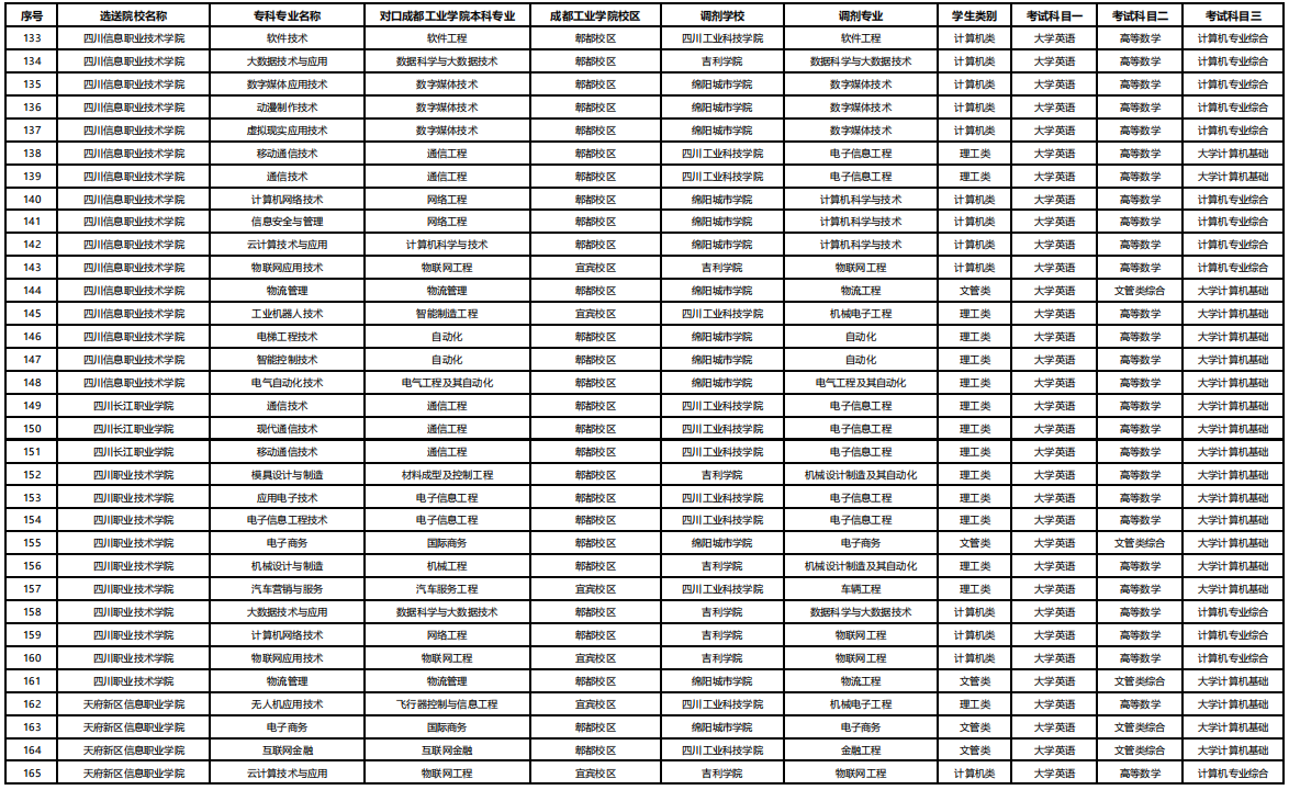 2023年四川省成都工业学院统招专升本专业对照表(图5)