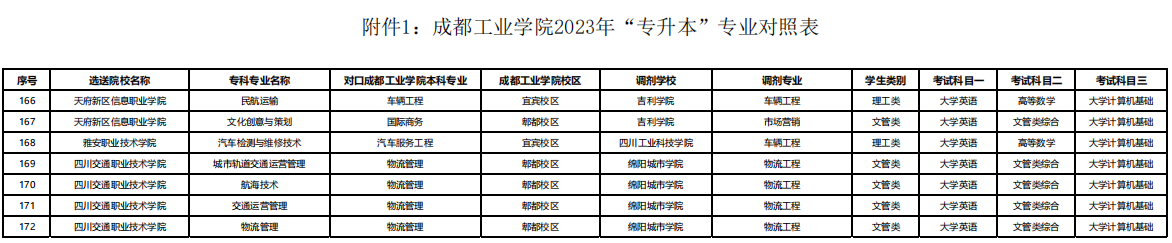 2023年四川省成都工业学院统招专升本专业对照表(图6)