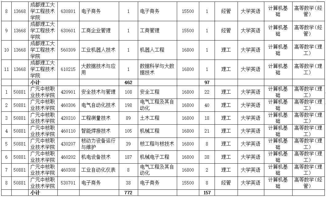 四川省成都理工大学工程技术学院2023年统招专升本招生计划(图2)