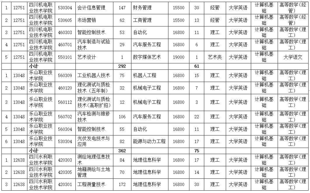 四川省成都理工大学工程技术学院2023年统招专升本招生计划(图3)