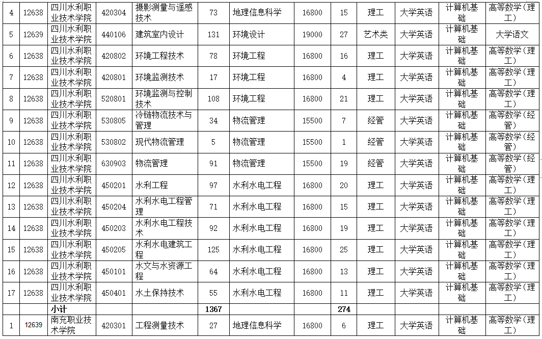 四川省成都理工大学工程技术学院2023年统招专升本招生计划(图4)