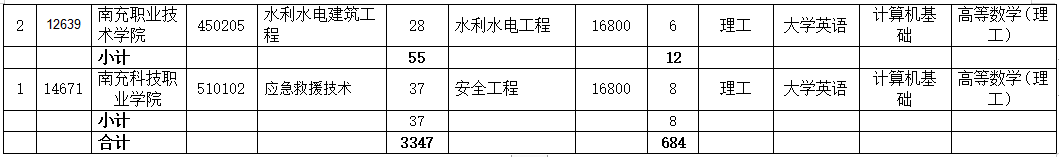 四川省成都理工大学工程技术学院2023年统招专升本招生计划(图5)