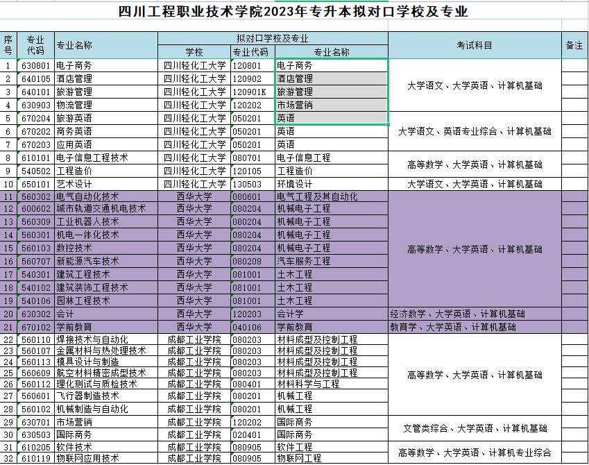 2023年四川工程职业技术学院统招专升本对口学校及专业(图1)