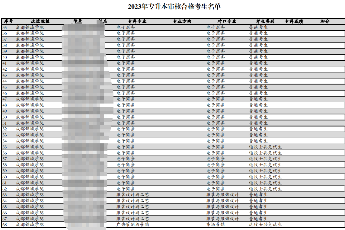 四川华新现代职业学院2023年统招专升本考试考生报名资格公示(图2)