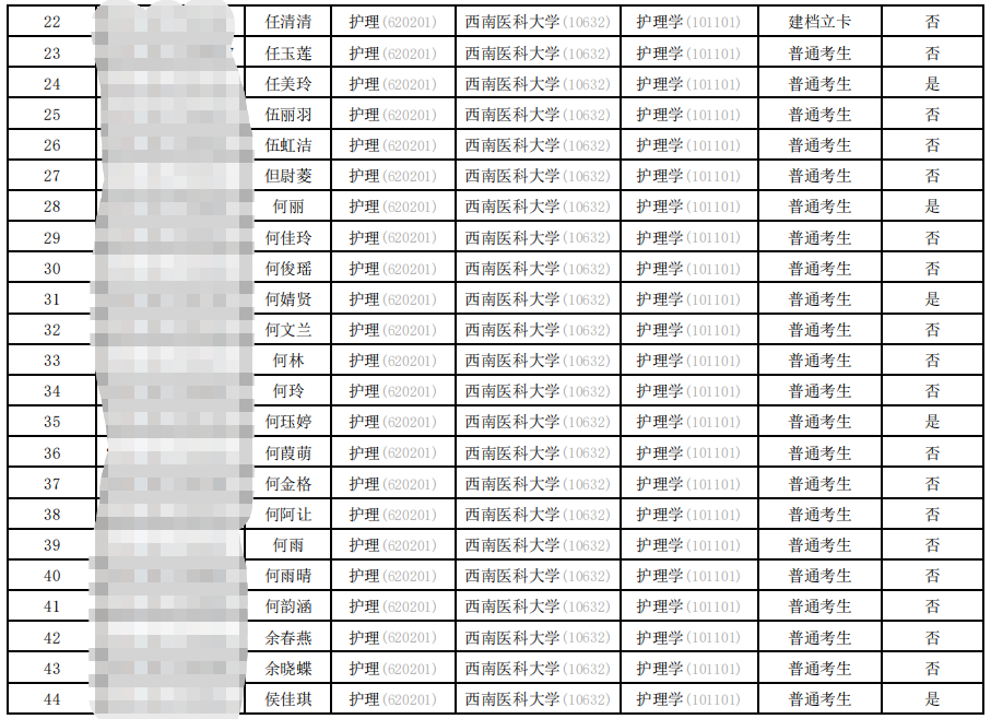 2023年四川护理职业学院统招专升本报名成功考生名单公示(图2)