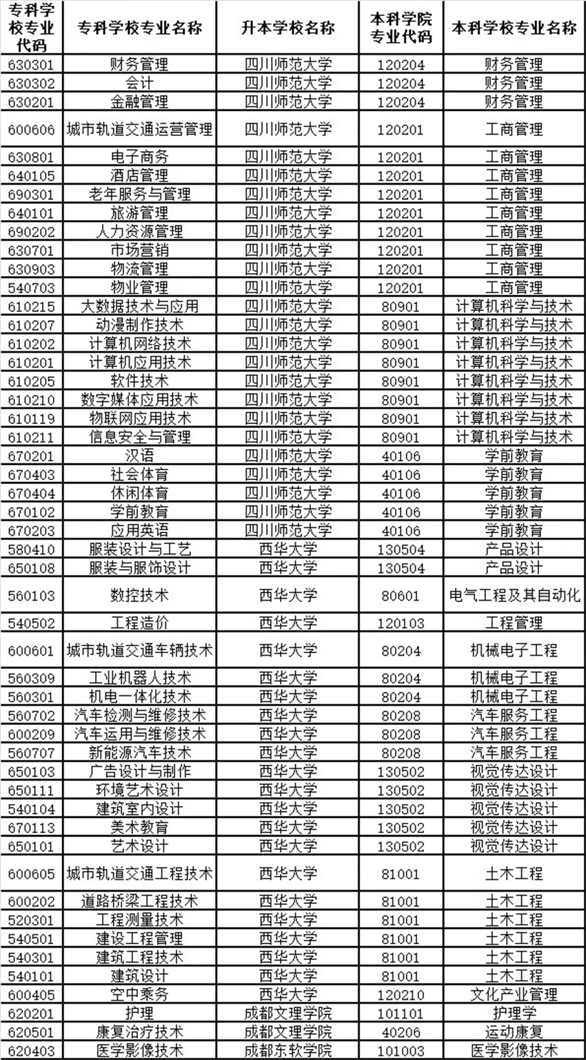 2023年四川城市职业学院统招专升本对口本科学校招生工作实施细则(图1)