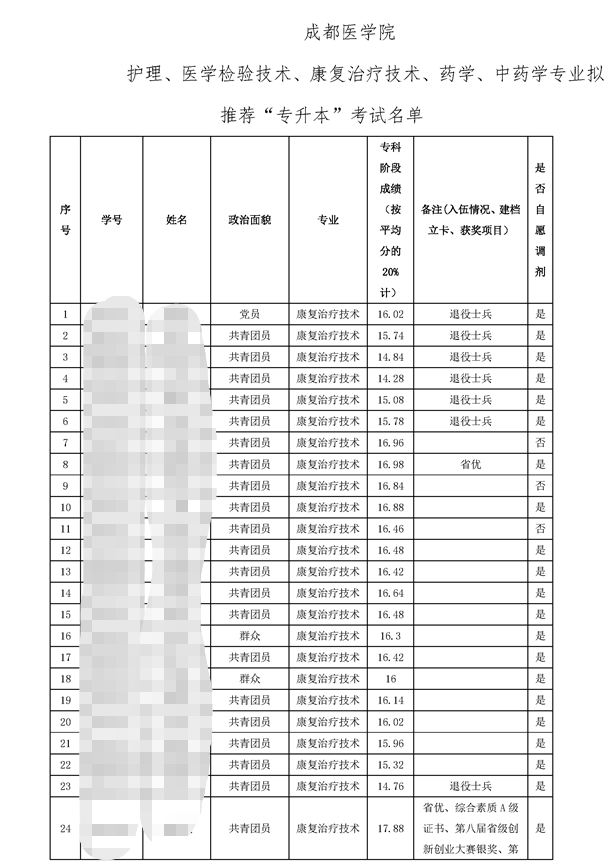 2023年四川卫生康复职业学院统招专升本报名人数为998人(图2)