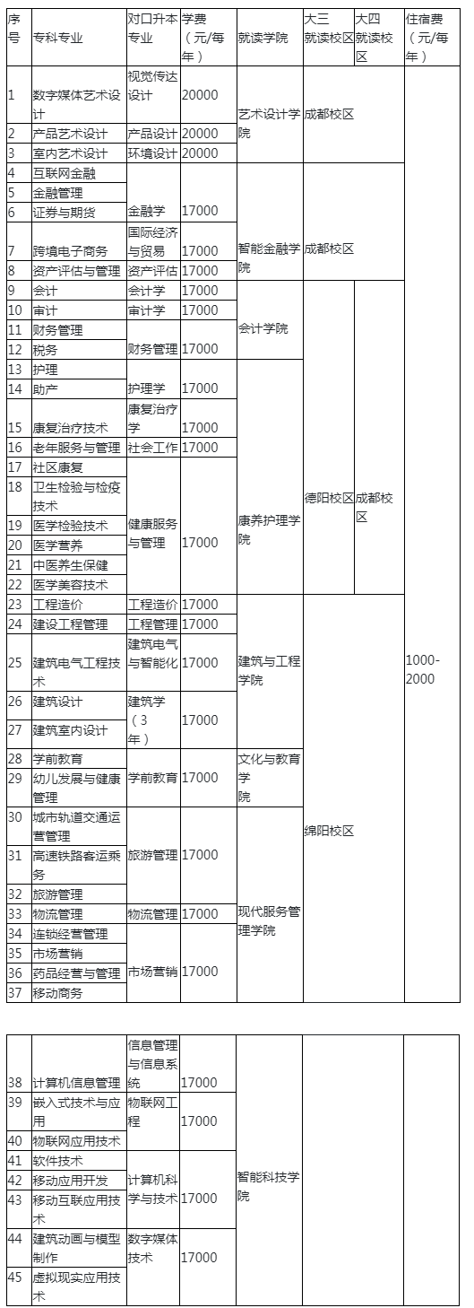 2023年西南财经大学天府学院统招专升本招生专业及学费标准汇总一览表(图1)