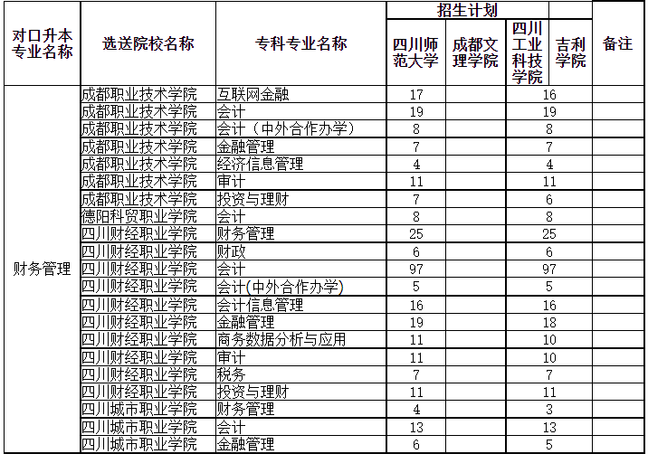 2023年四川师范大学对口各专科院校统招专升本招收计划一览表(图2)