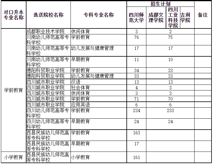 2023年四川师范大学对口各专科院校统招专升本招收计划一览表(图3)